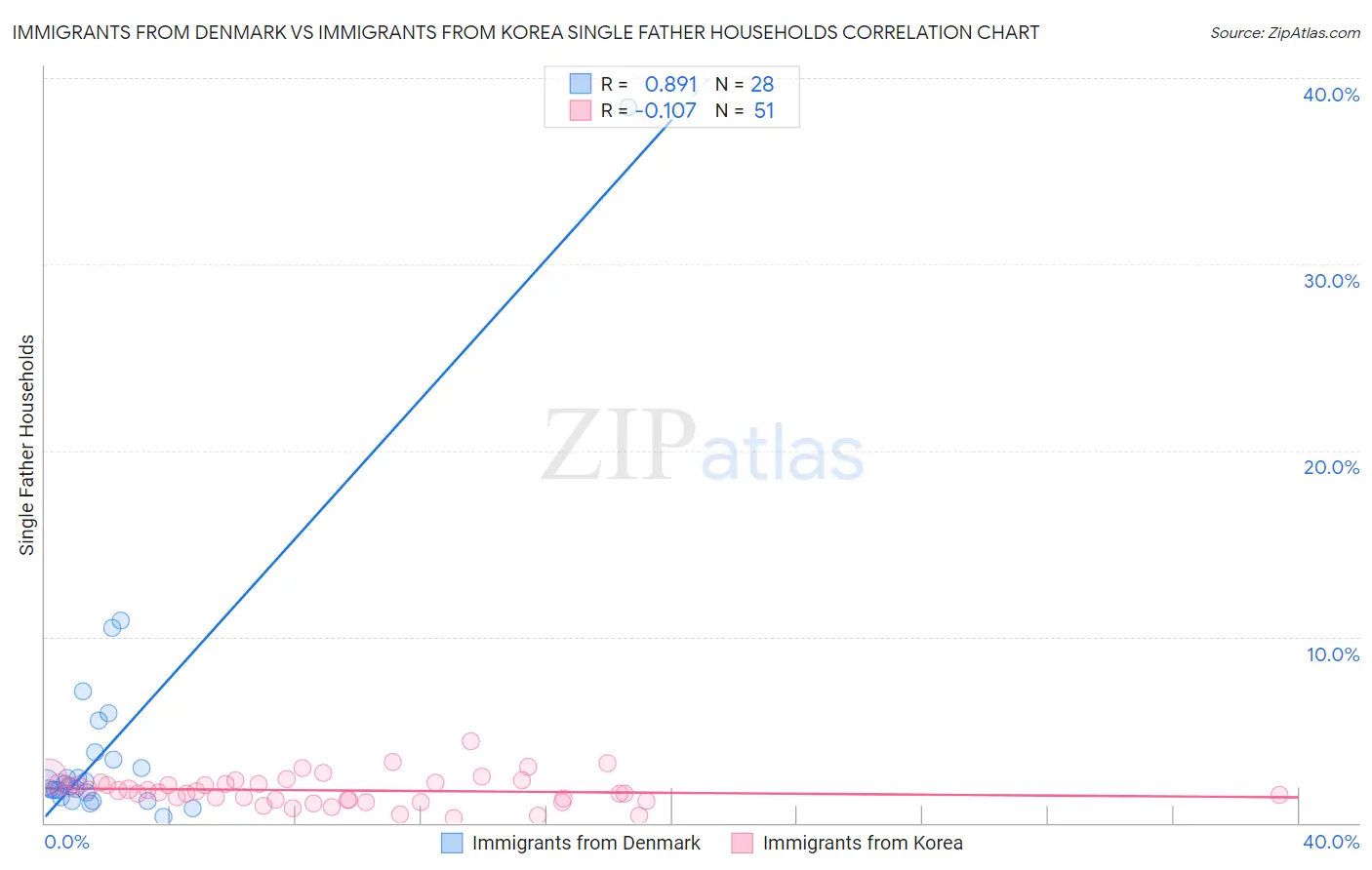 Immigrants from Denmark vs Immigrants from Korea Single Father Households