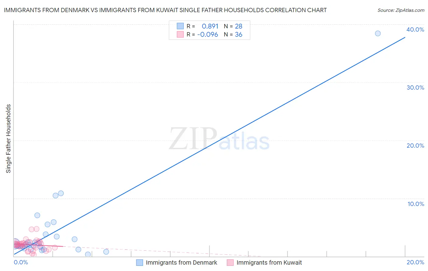 Immigrants from Denmark vs Immigrants from Kuwait Single Father Households