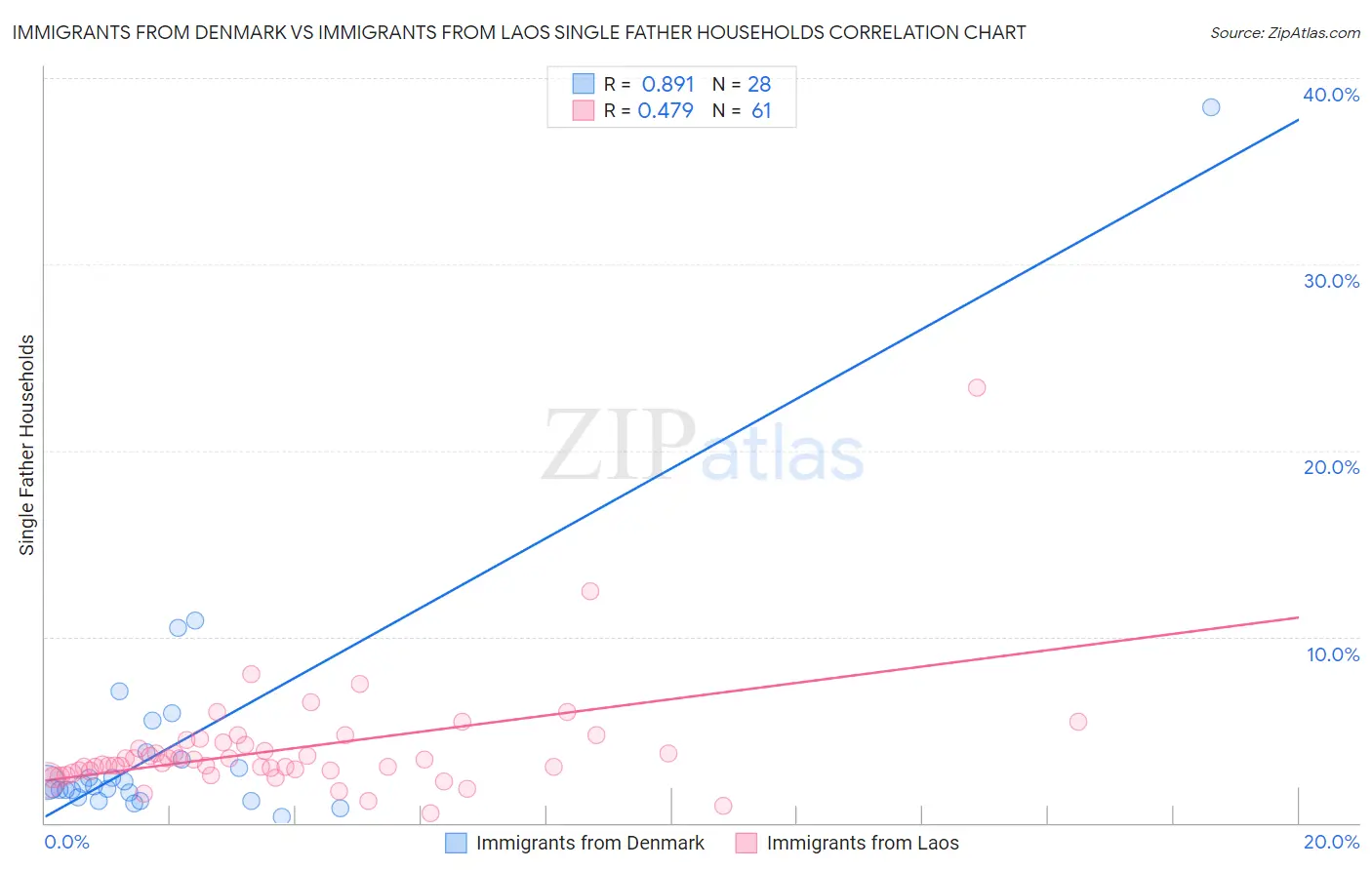 Immigrants from Denmark vs Immigrants from Laos Single Father Households