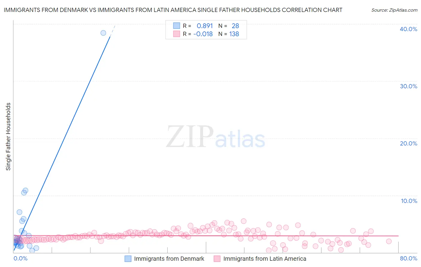 Immigrants from Denmark vs Immigrants from Latin America Single Father Households