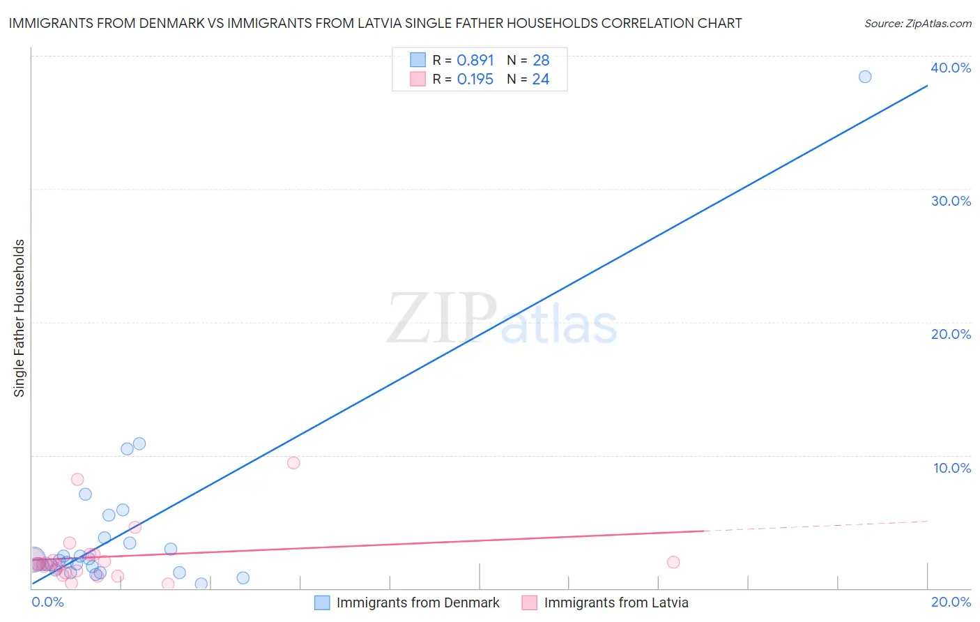 Immigrants from Denmark vs Immigrants from Latvia Single Father Households