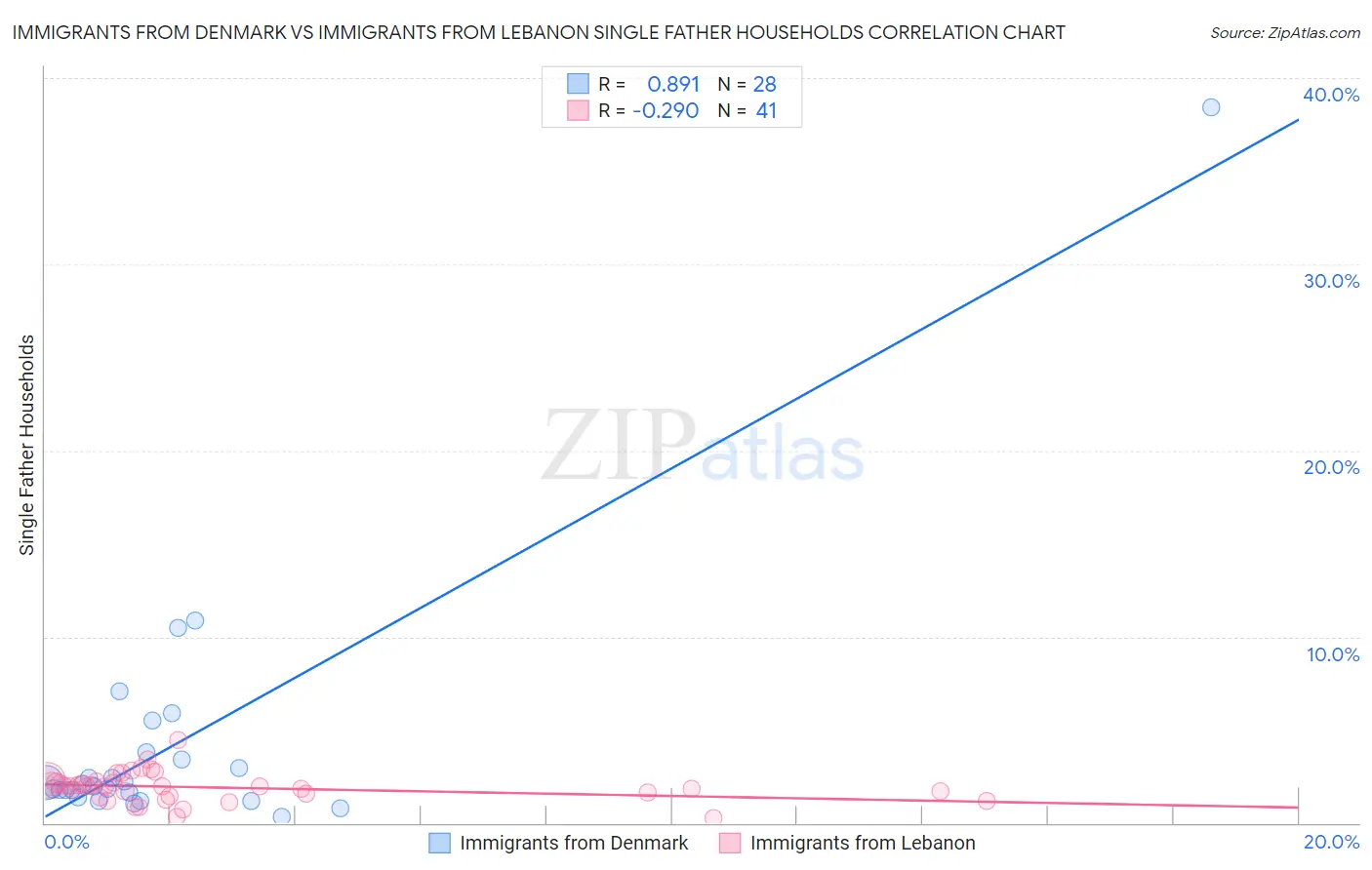 Immigrants from Denmark vs Immigrants from Lebanon Single Father Households