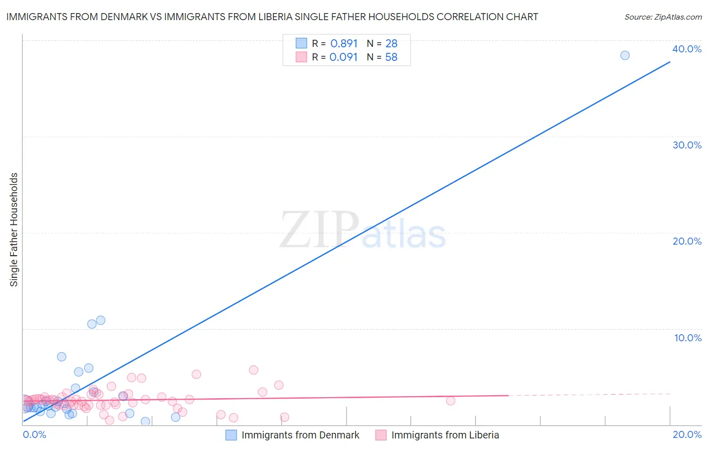 Immigrants from Denmark vs Immigrants from Liberia Single Father Households