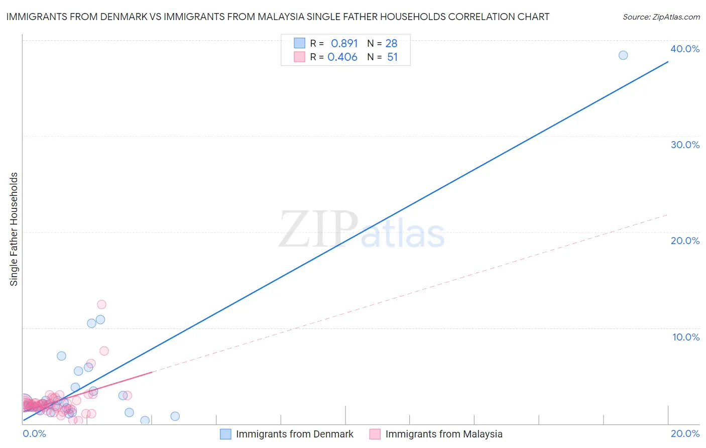 Immigrants from Denmark vs Immigrants from Malaysia Single Father Households