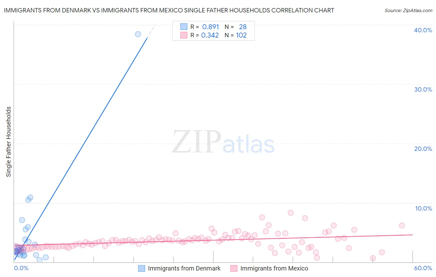 Immigrants from Denmark vs Immigrants from Mexico Single Father Households