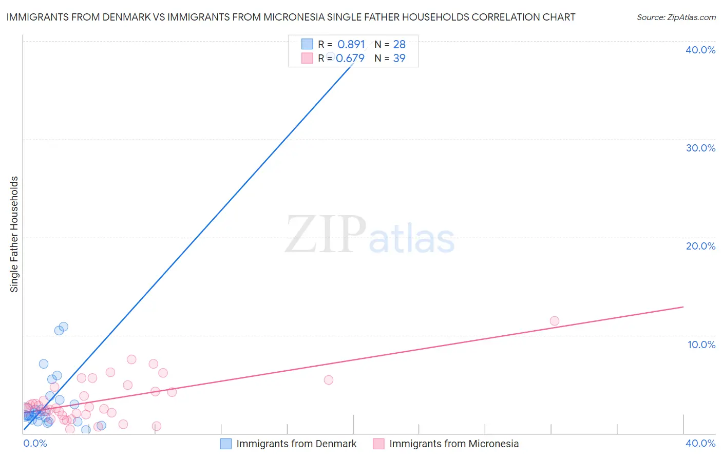 Immigrants from Denmark vs Immigrants from Micronesia Single Father Households