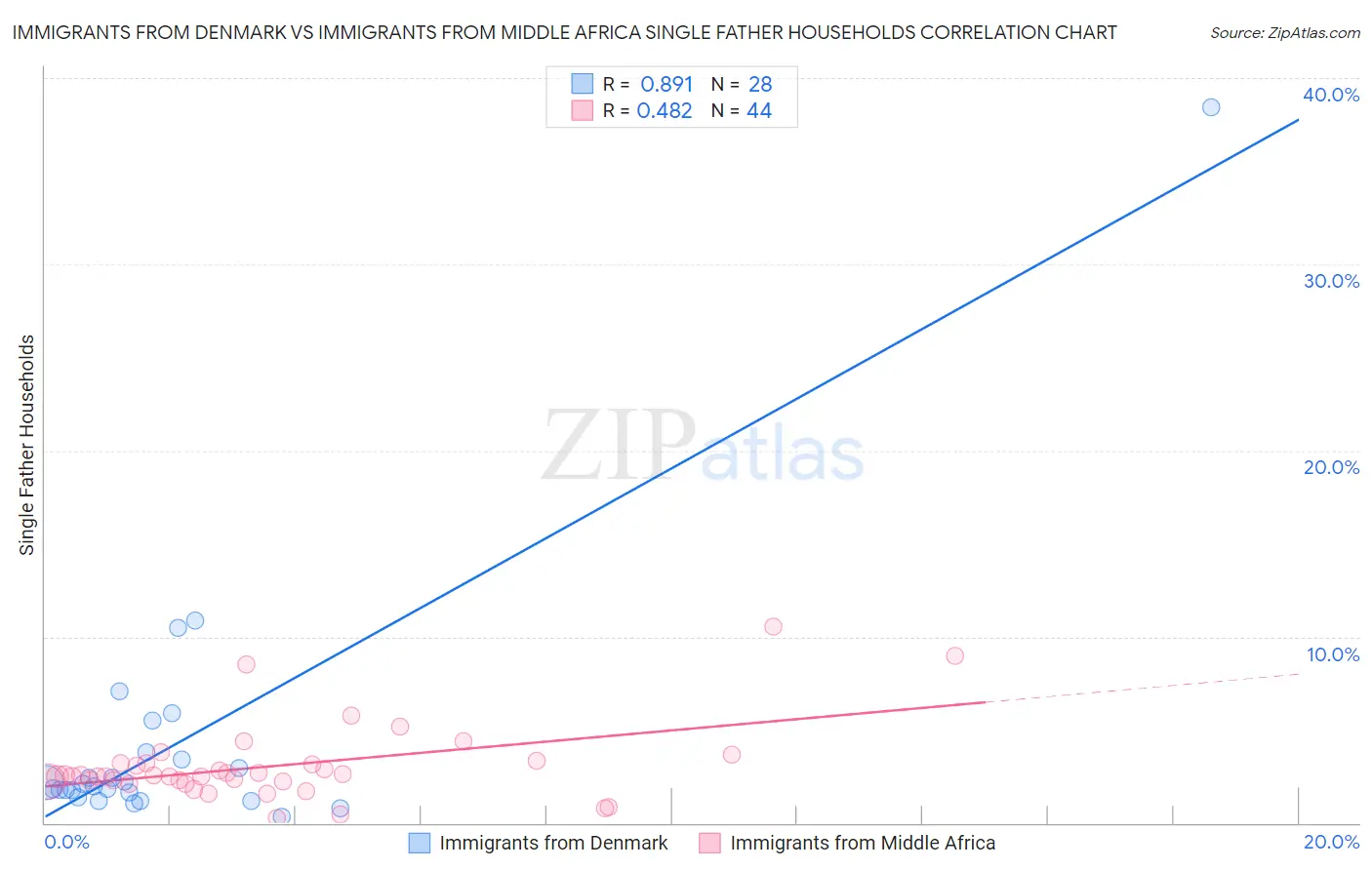 Immigrants from Denmark vs Immigrants from Middle Africa Single Father Households