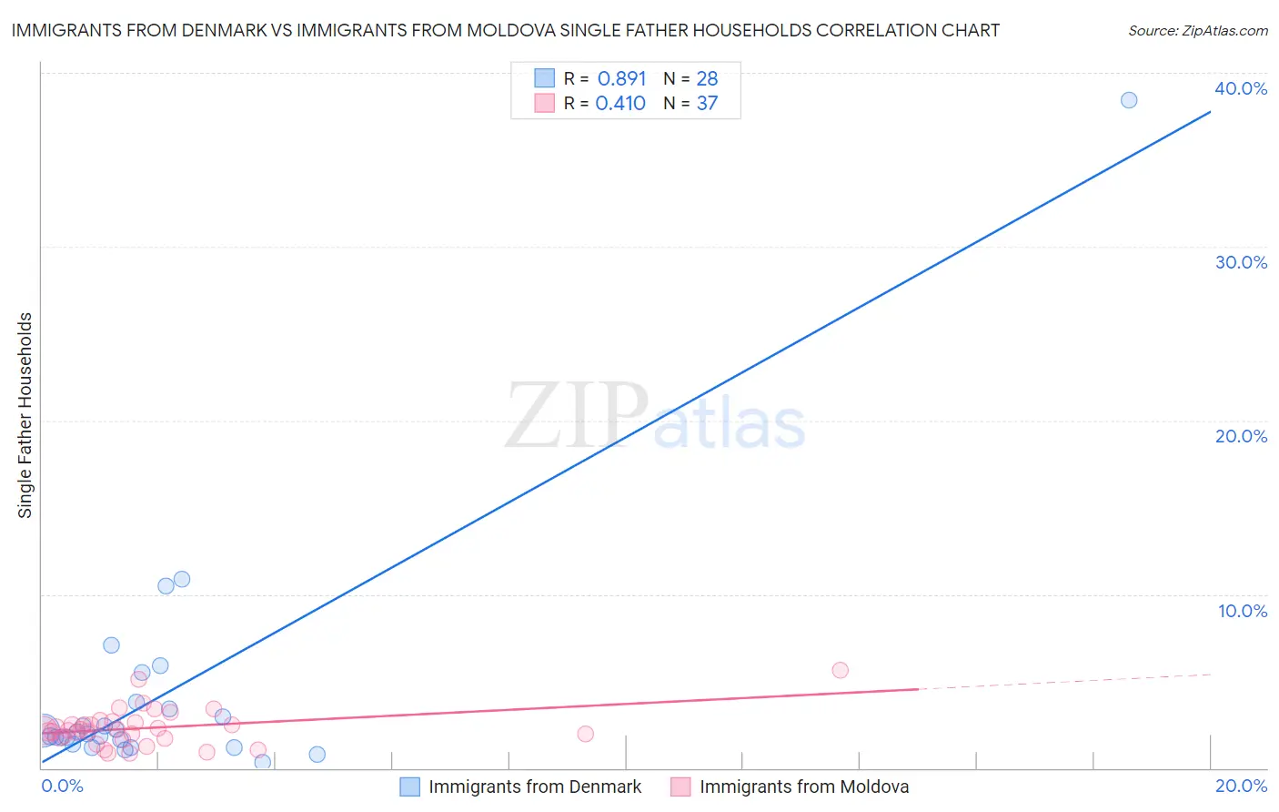 Immigrants from Denmark vs Immigrants from Moldova Single Father Households