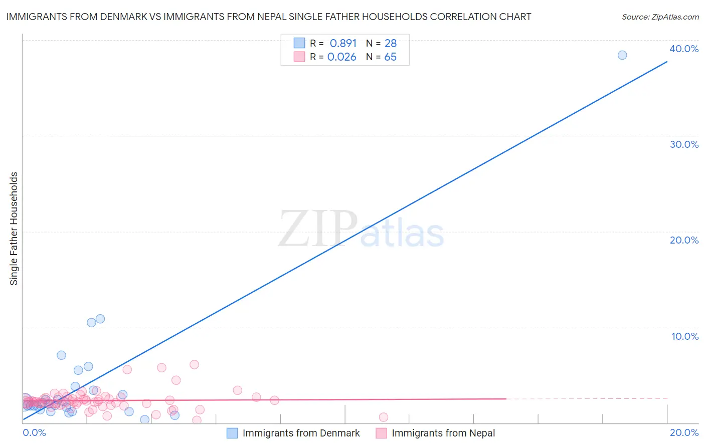 Immigrants from Denmark vs Immigrants from Nepal Single Father Households