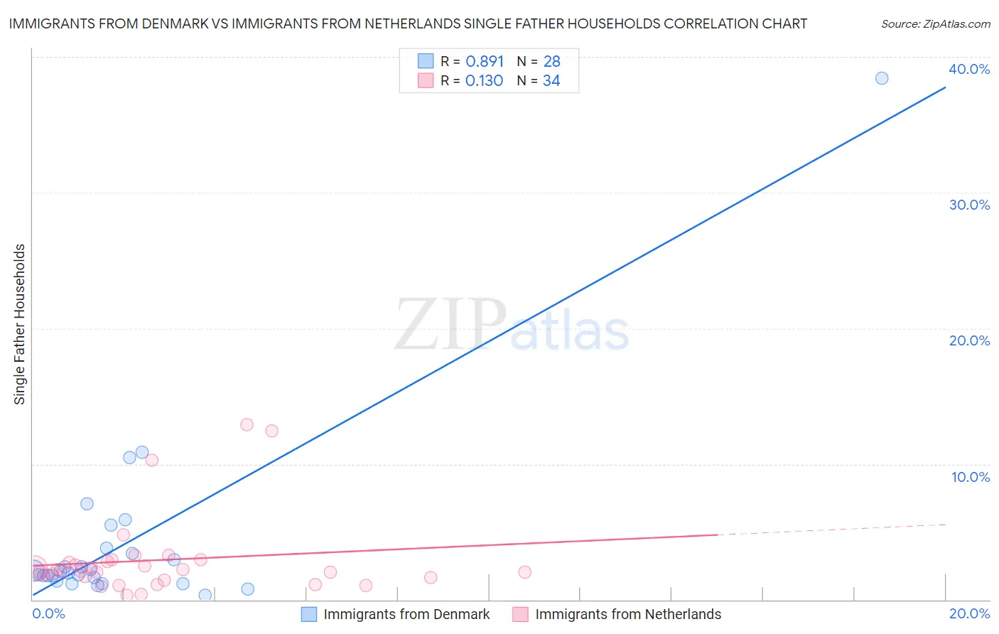 Immigrants from Denmark vs Immigrants from Netherlands Single Father Households