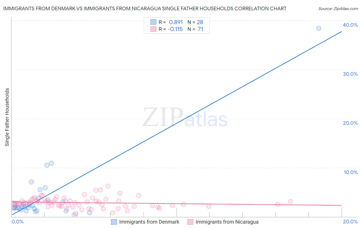 Immigrants from Denmark vs Immigrants from Nicaragua Single Father Households