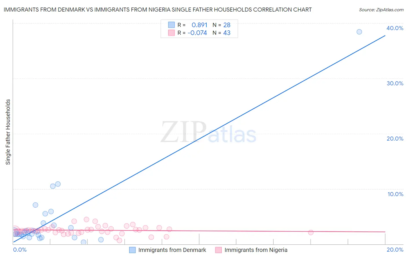 Immigrants from Denmark vs Immigrants from Nigeria Single Father Households