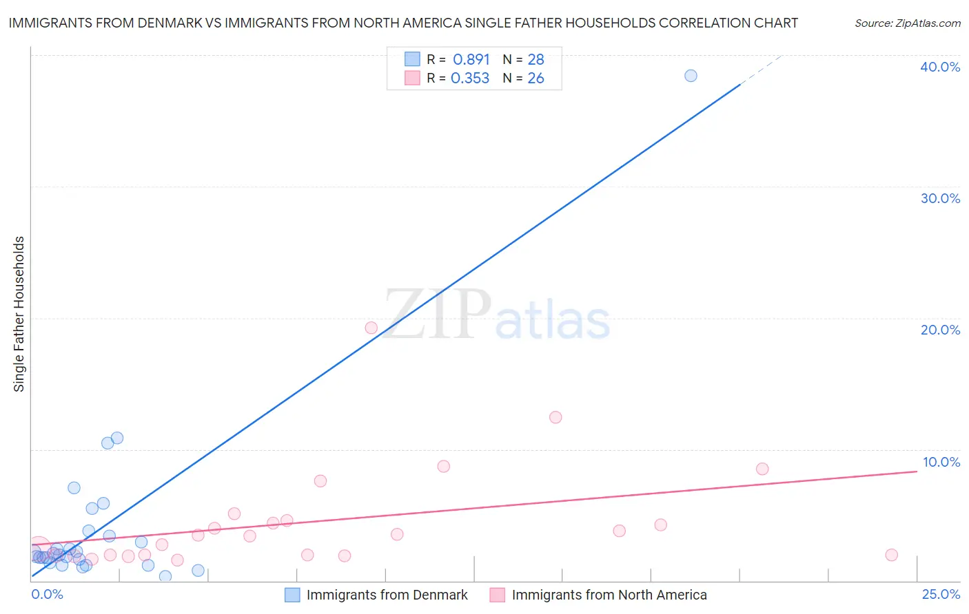 Immigrants from Denmark vs Immigrants from North America Single Father Households