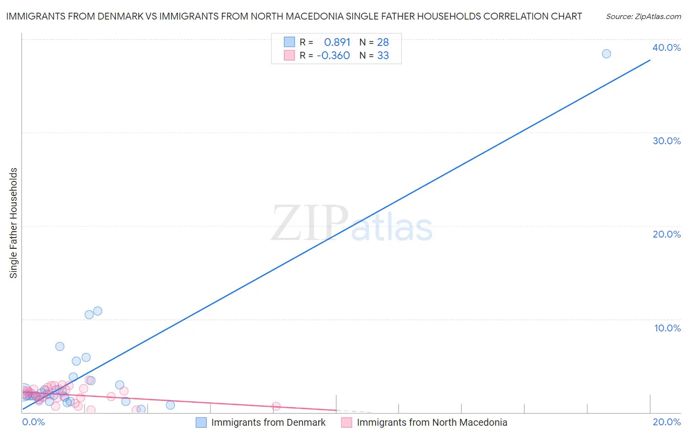 Immigrants from Denmark vs Immigrants from North Macedonia Single Father Households