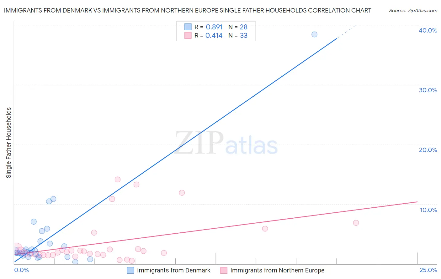 Immigrants from Denmark vs Immigrants from Northern Europe Single Father Households