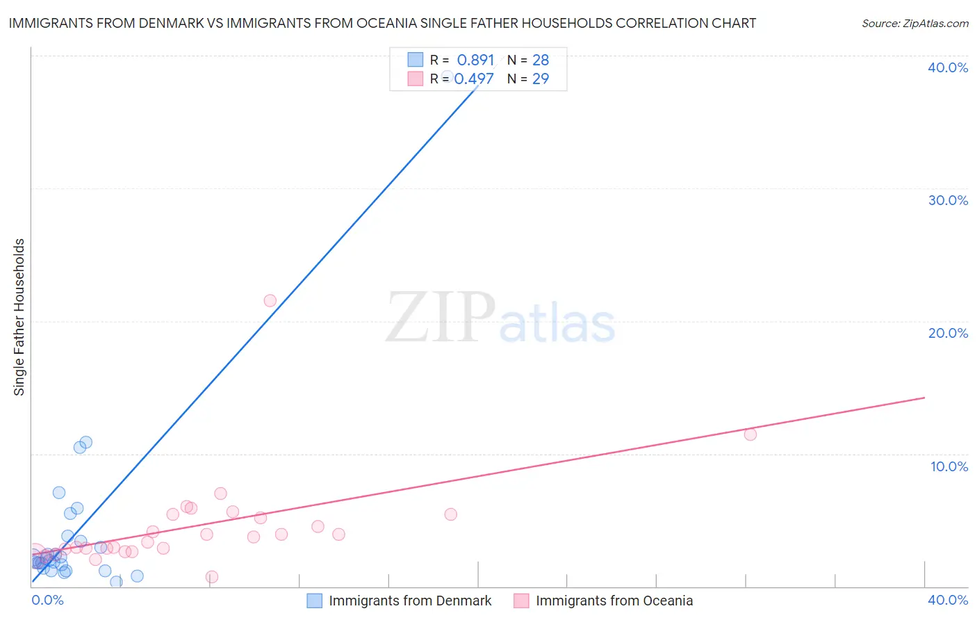 Immigrants from Denmark vs Immigrants from Oceania Single Father Households