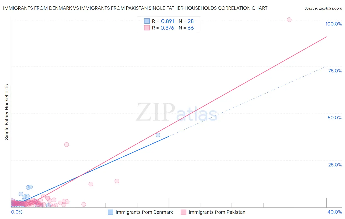 Immigrants from Denmark vs Immigrants from Pakistan Single Father Households