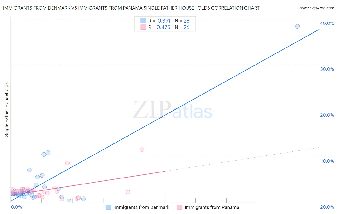 Immigrants from Denmark vs Immigrants from Panama Single Father Households