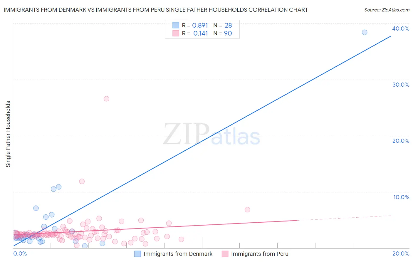 Immigrants from Denmark vs Immigrants from Peru Single Father Households