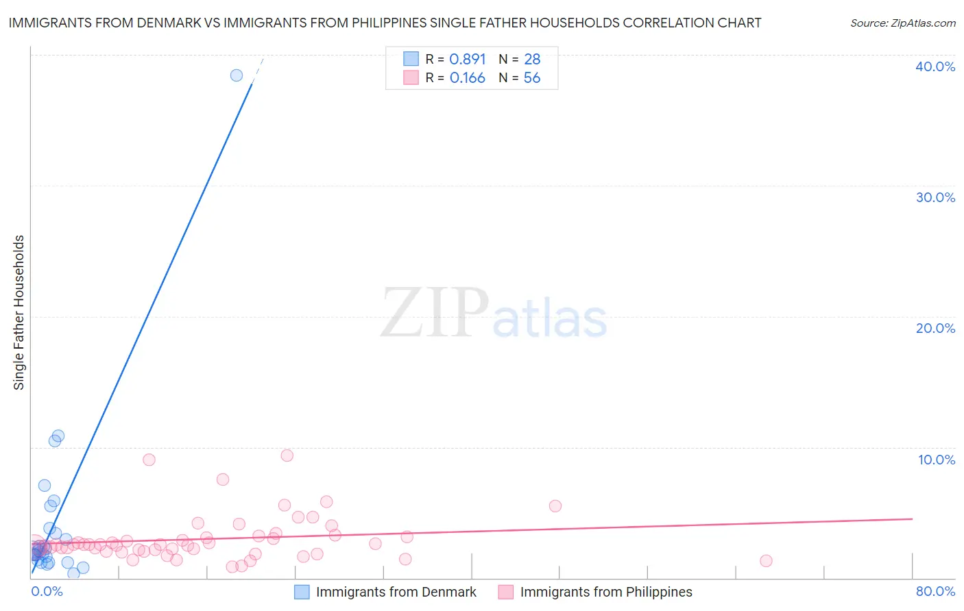 Immigrants from Denmark vs Immigrants from Philippines Single Father Households