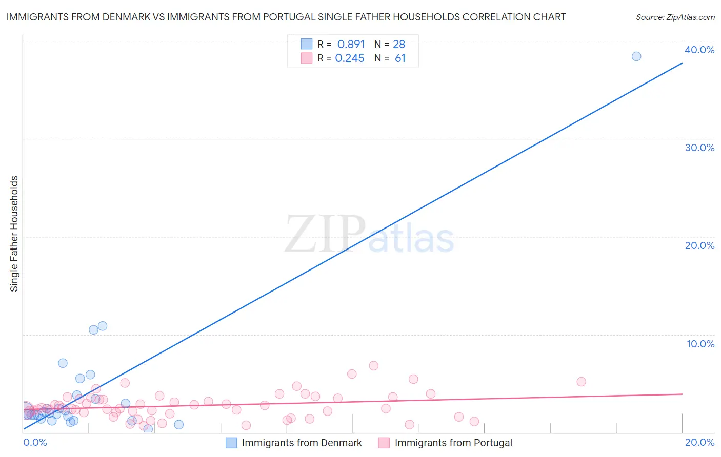 Immigrants from Denmark vs Immigrants from Portugal Single Father Households