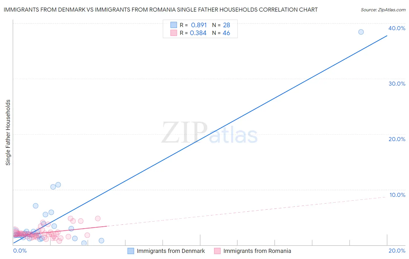 Immigrants from Denmark vs Immigrants from Romania Single Father Households