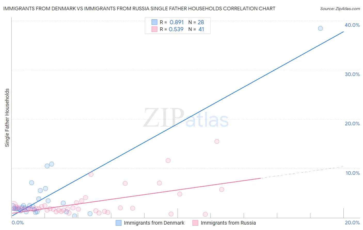 Immigrants from Denmark vs Immigrants from Russia Single Father Households