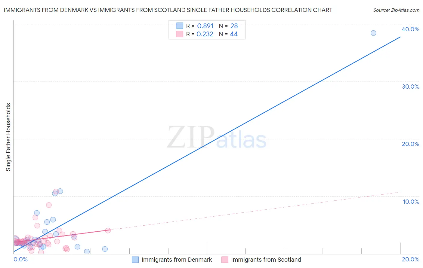 Immigrants from Denmark vs Immigrants from Scotland Single Father Households