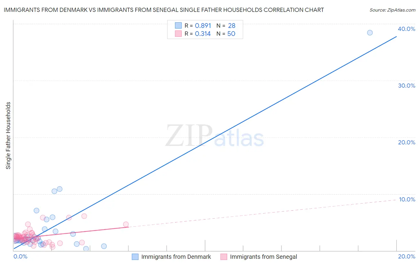 Immigrants from Denmark vs Immigrants from Senegal Single Father Households