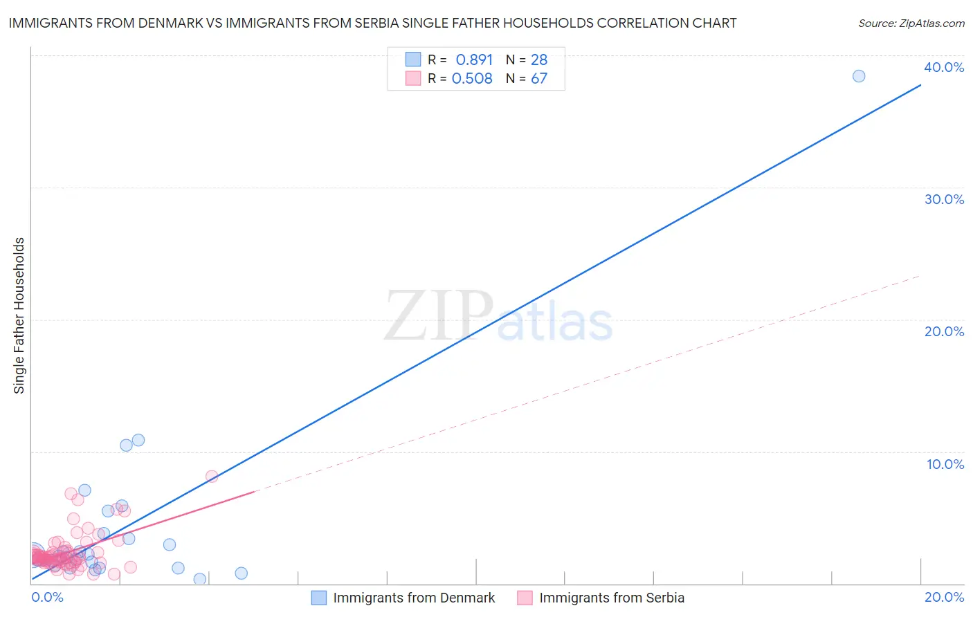 Immigrants from Denmark vs Immigrants from Serbia Single Father Households