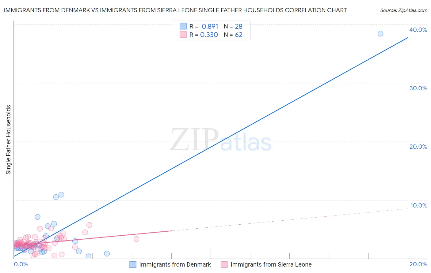 Immigrants from Denmark vs Immigrants from Sierra Leone Single Father Households