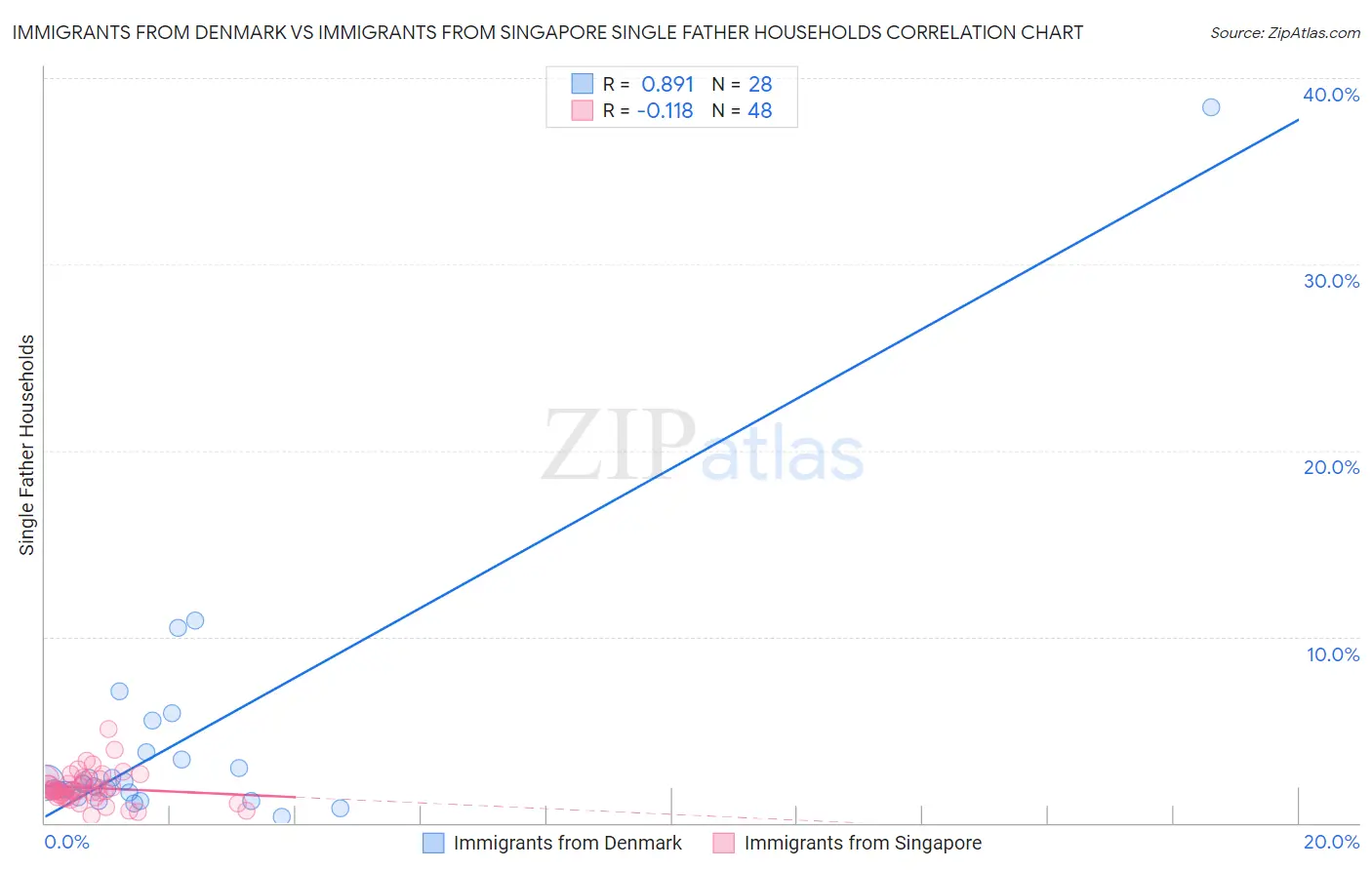 Immigrants from Denmark vs Immigrants from Singapore Single Father Households