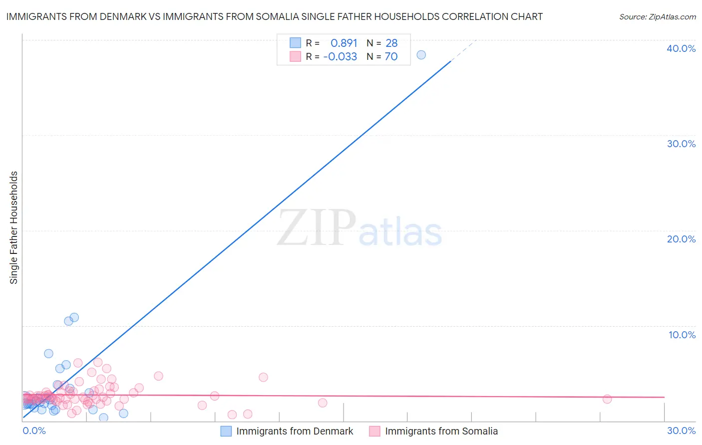 Immigrants from Denmark vs Immigrants from Somalia Single Father Households