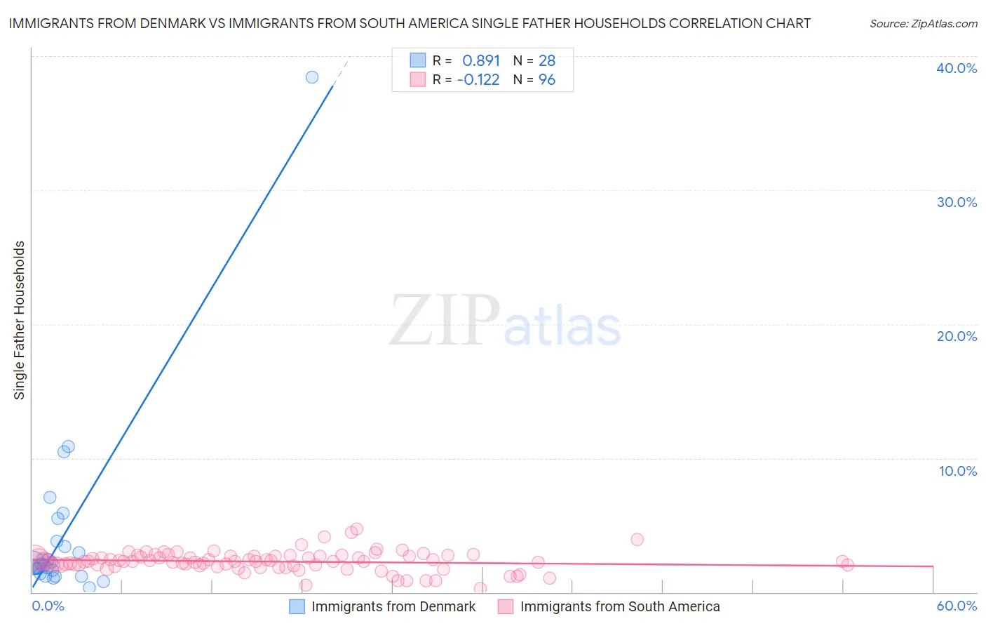 Immigrants from Denmark vs Immigrants from South America Single Father Households