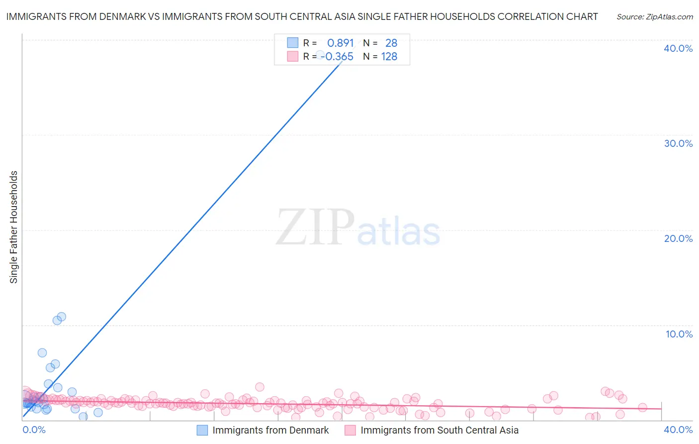 Immigrants from Denmark vs Immigrants from South Central Asia Single Father Households