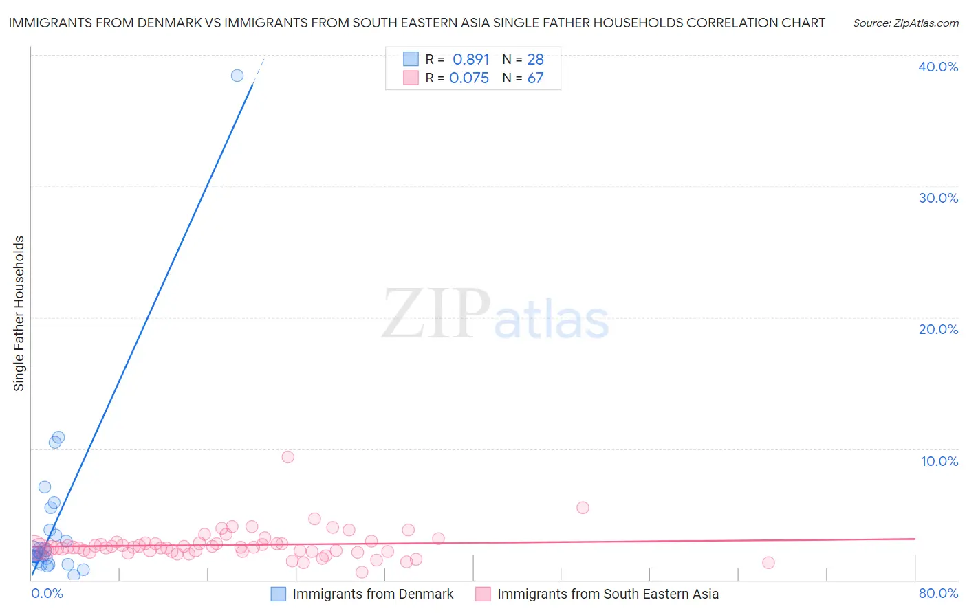 Immigrants from Denmark vs Immigrants from South Eastern Asia Single Father Households