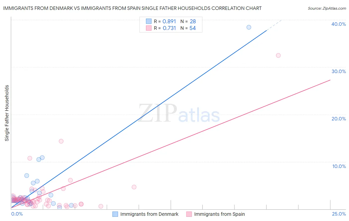 Immigrants from Denmark vs Immigrants from Spain Single Father Households