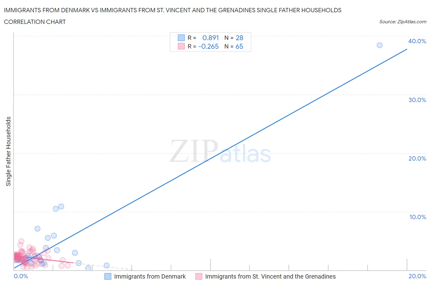 Immigrants from Denmark vs Immigrants from St. Vincent and the Grenadines Single Father Households