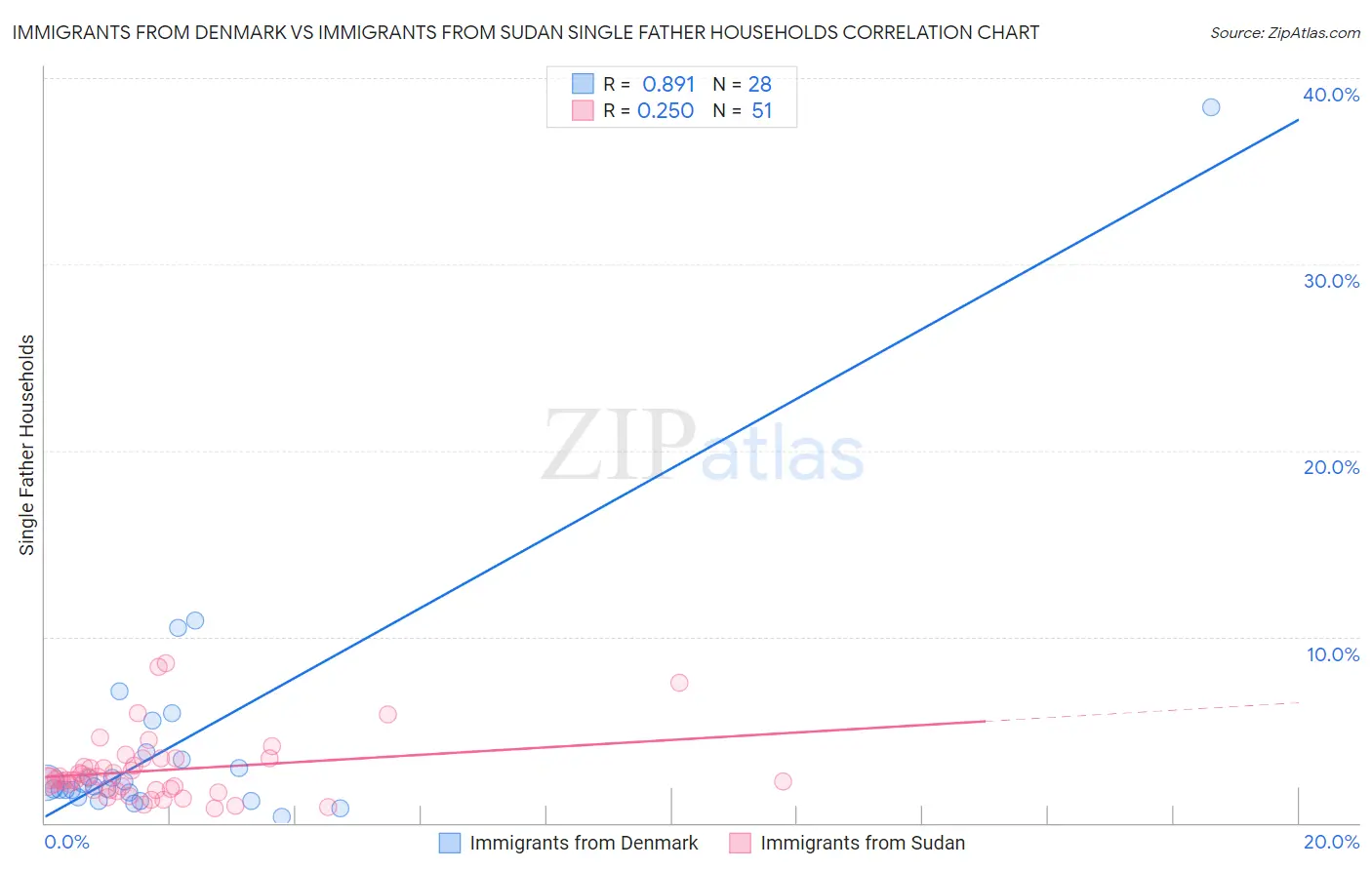 Immigrants from Denmark vs Immigrants from Sudan Single Father Households