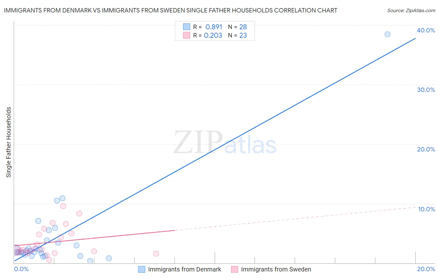 Immigrants from Denmark vs Immigrants from Sweden Single Father Households