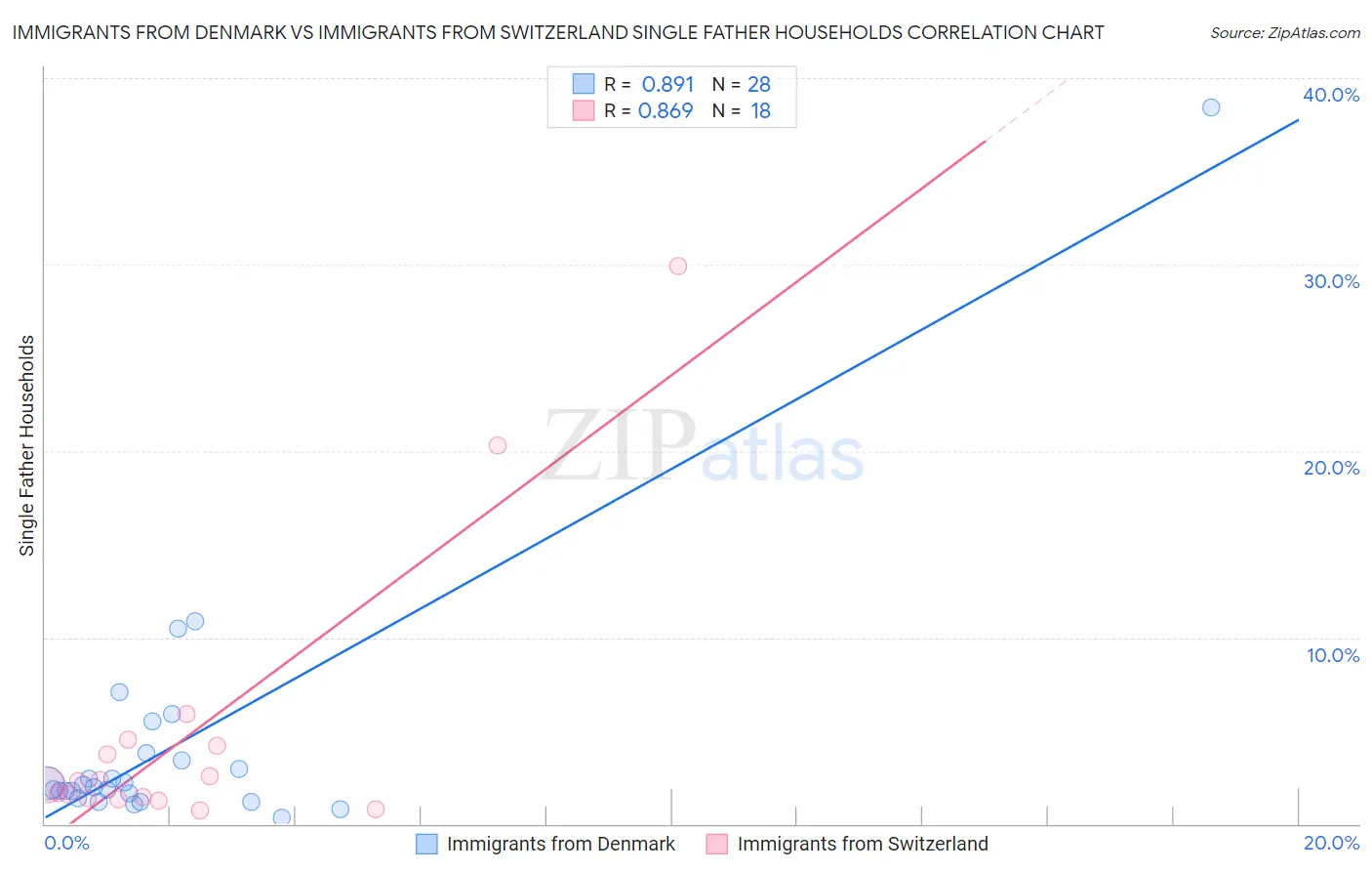 Immigrants from Denmark vs Immigrants from Switzerland Single Father Households