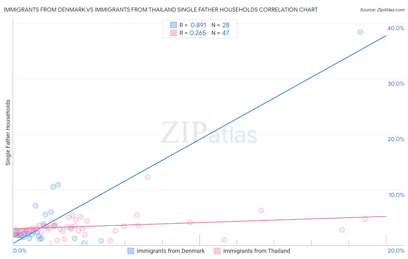 Immigrants from Denmark vs Immigrants from Thailand Single Father Households