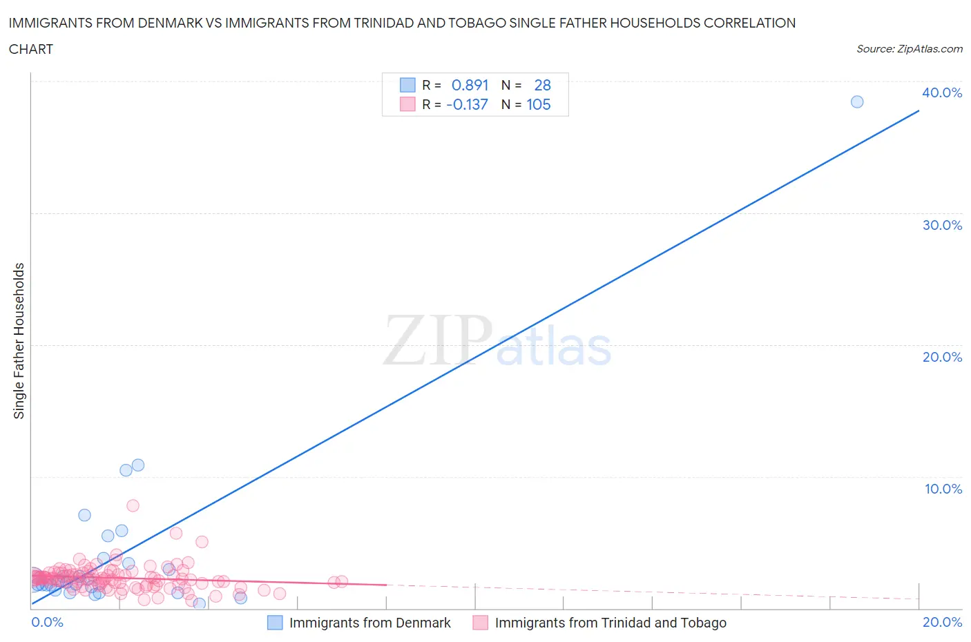 Immigrants from Denmark vs Immigrants from Trinidad and Tobago Single Father Households