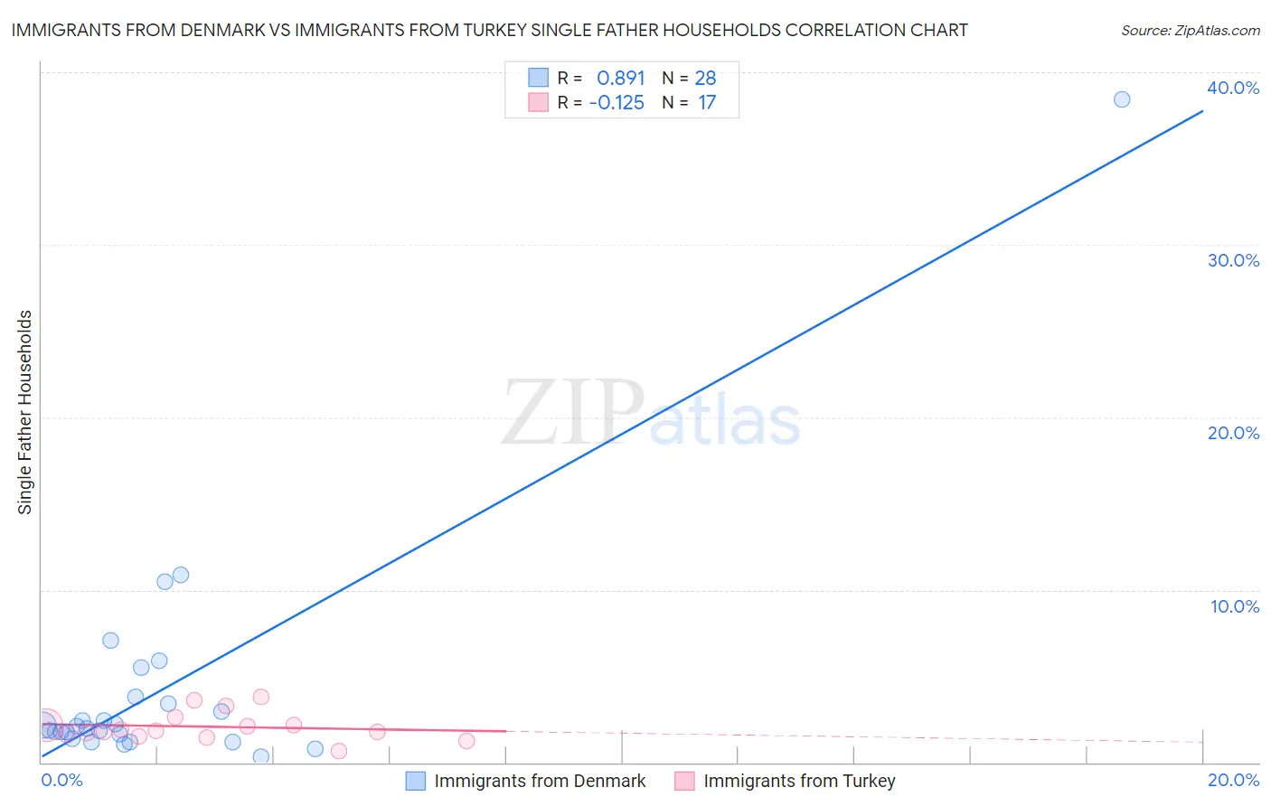Immigrants from Denmark vs Immigrants from Turkey Single Father Households