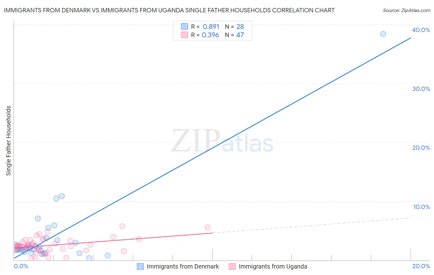 Immigrants from Denmark vs Immigrants from Uganda Single Father Households