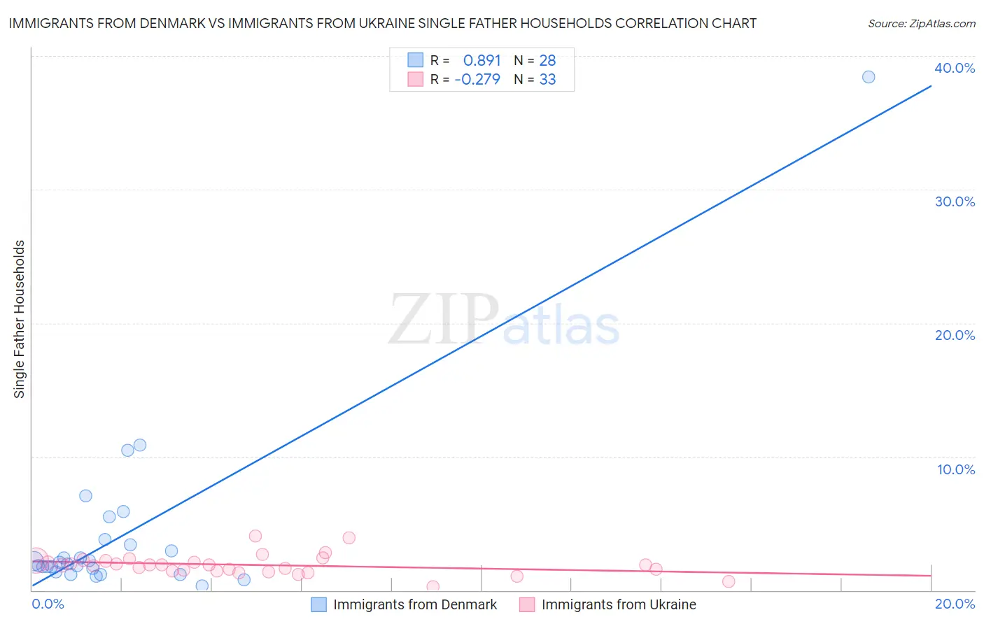 Immigrants from Denmark vs Immigrants from Ukraine Single Father Households