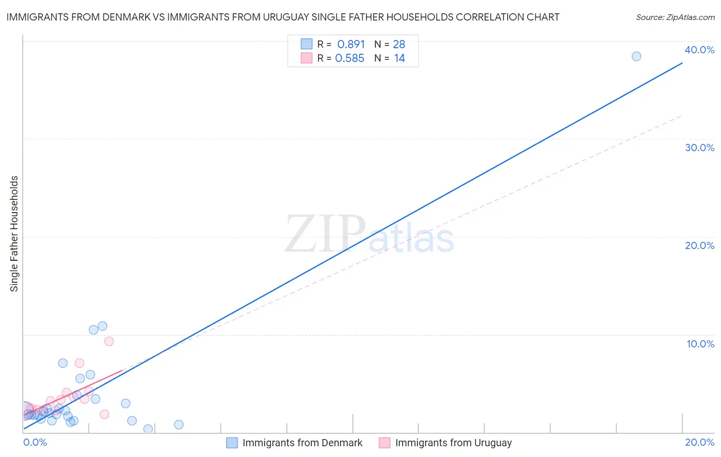 Immigrants from Denmark vs Immigrants from Uruguay Single Father Households