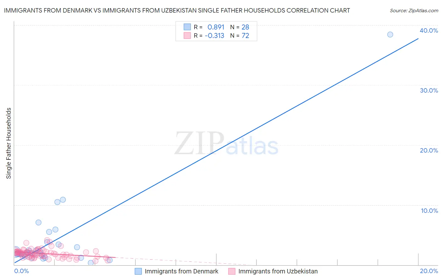 Immigrants from Denmark vs Immigrants from Uzbekistan Single Father Households