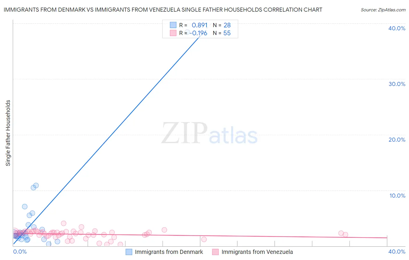 Immigrants from Denmark vs Immigrants from Venezuela Single Father Households