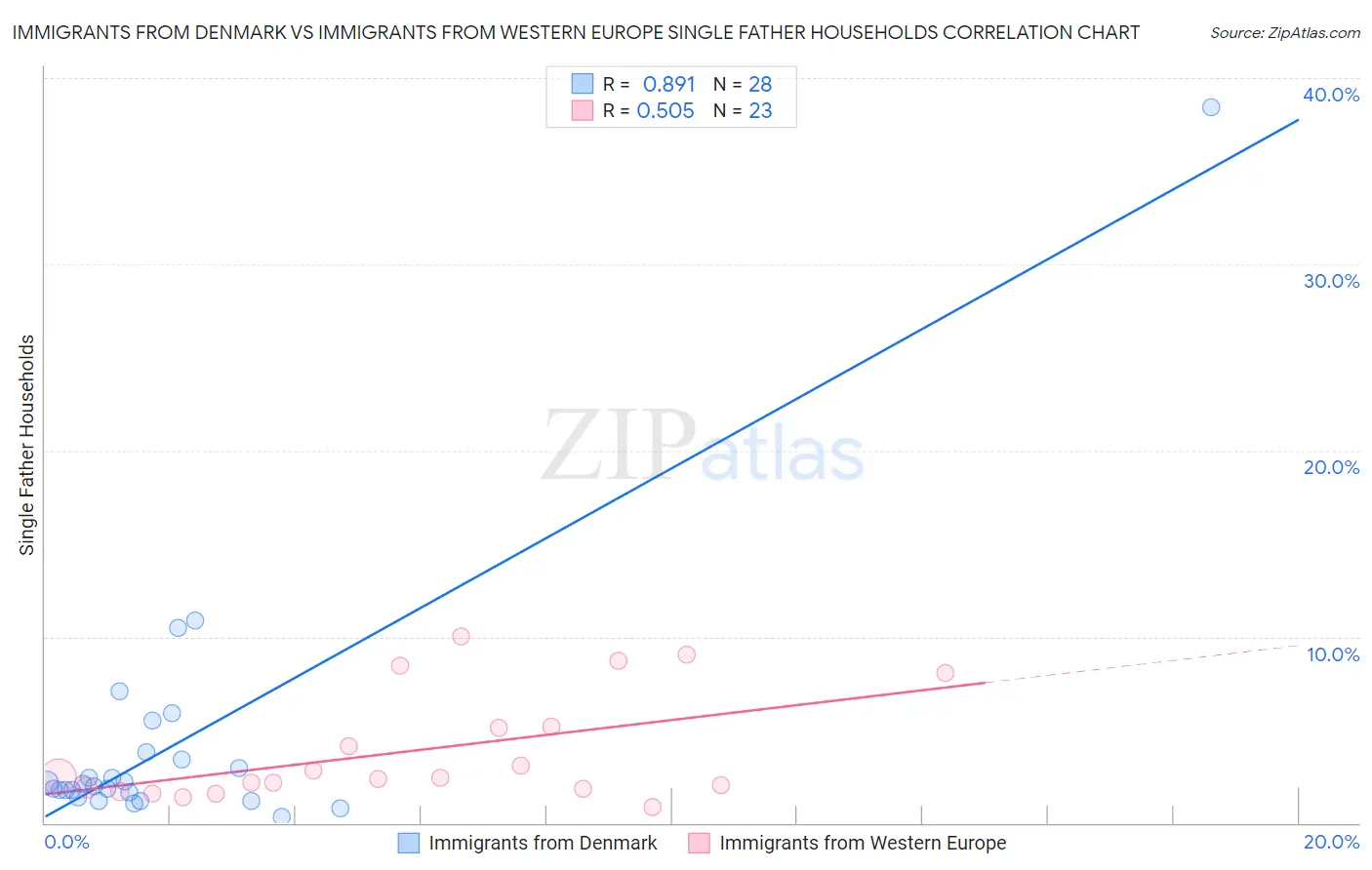 Immigrants from Denmark vs Immigrants from Western Europe Single Father Households